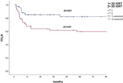 Anal squamous cell carcinoma: Impact of radiochemotherapy evolution over years and an explorative analysis of MRI prediction of tumor response in a mono-institutional series of 131 patients